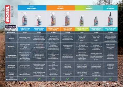 Motul Bike Care - Dry Clean Road - 500ml univerzálny čistiaci prostriedok