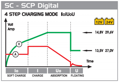 Nabíječka baterií DECA SC 60/700, 12V/24V, 40A