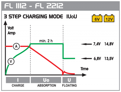 Nabíječka baterií DECA FL 2212, 6V/12V, 13A