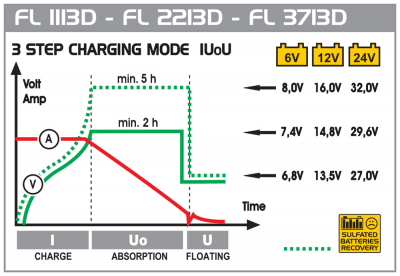 Nabíječka baterií DECA FL 2213D, 6V/12V/24V, 15A