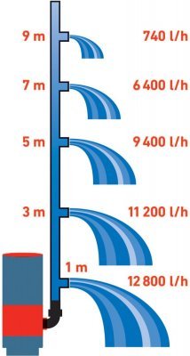 Čerpadlo na znečištěnou vodu 3v1, 900W, 13000l/h  EXTOL PREMIUM