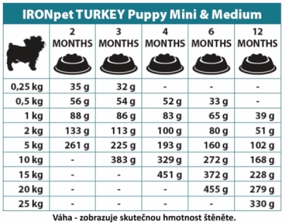 IRONpet Dog Puppy Mini & Medium Turkey (Krocan) 12 kg