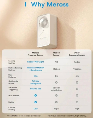 Meross Matter Smart Presence Sensor - senzor přítomnosti