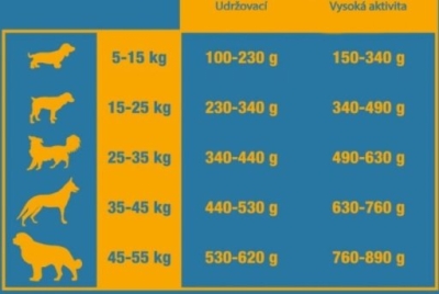 Triple Crown Dog Sportive Activity 20 kg