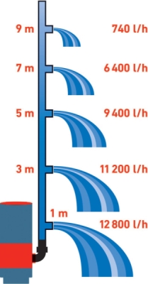 Čerpadlo na znečištěnou vodu 3v1, 900W, 13000l/h  EXTOL PREMIUM