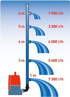 EXTOL PREMIUM čerpadlo ponorné, pro čerpání do sucha, 400W - 8895014