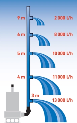 EXTOL PREMIUM čerpadlo ponorné kalové, nerezové tělo, 1100W, 1600l/h, 15m kabel - 8895016