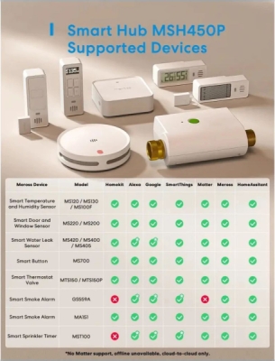 Meross Matter Smart Hub Pro, MSH450P (EU verze)