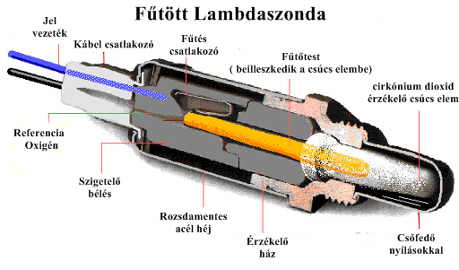 Lambda szonda felépítése