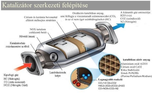 Katalizátor felépítése