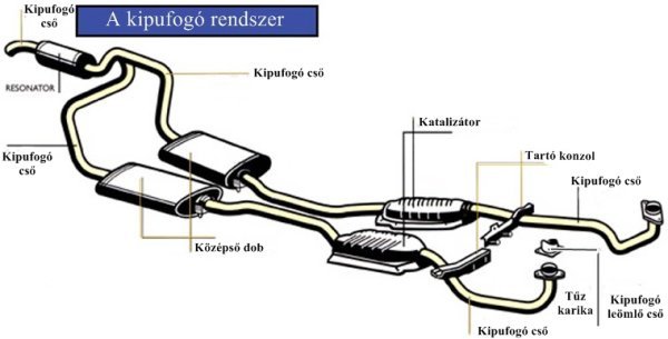 Kipufogó rendszer főbb elemei