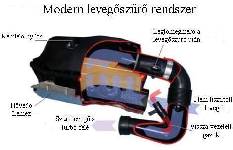 Légszűrő ház kialakítása