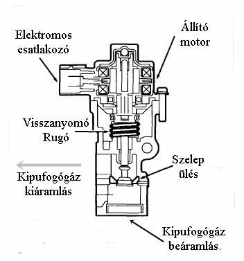 EGR szelep működési elve