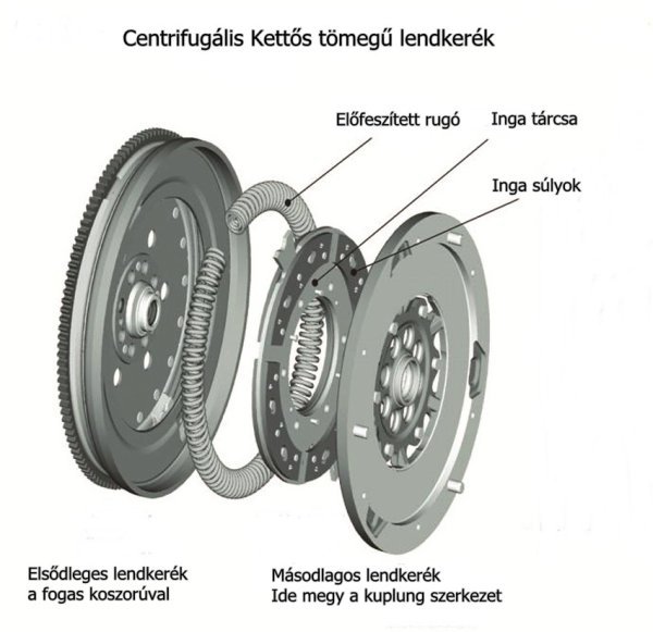 Kettős tömegű lendkerék felépítése