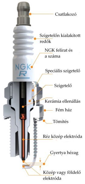 Gyújtó gyertya felépítése
