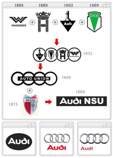 Audi Logó Történelme
