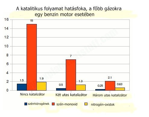Katalitikus folyamatok típus szerint