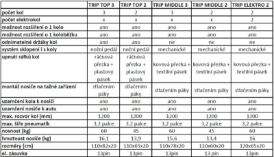 HAKR Nosič kol na tažné zařízení Trip 3 Top Plus