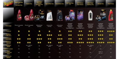 MEGUIARS Cleaner Wax Paste - tuhá, lehce abrazivní leštěnka s voskem 311 g
