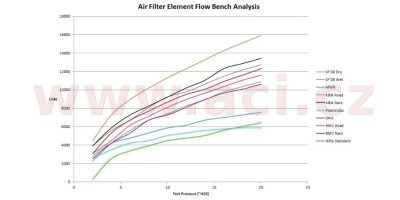 Sprint filter - Vzduchový filter (Ducati)