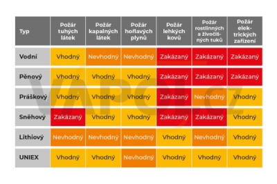 Hasicí přístroj 1 kg práškový, CZ výroba